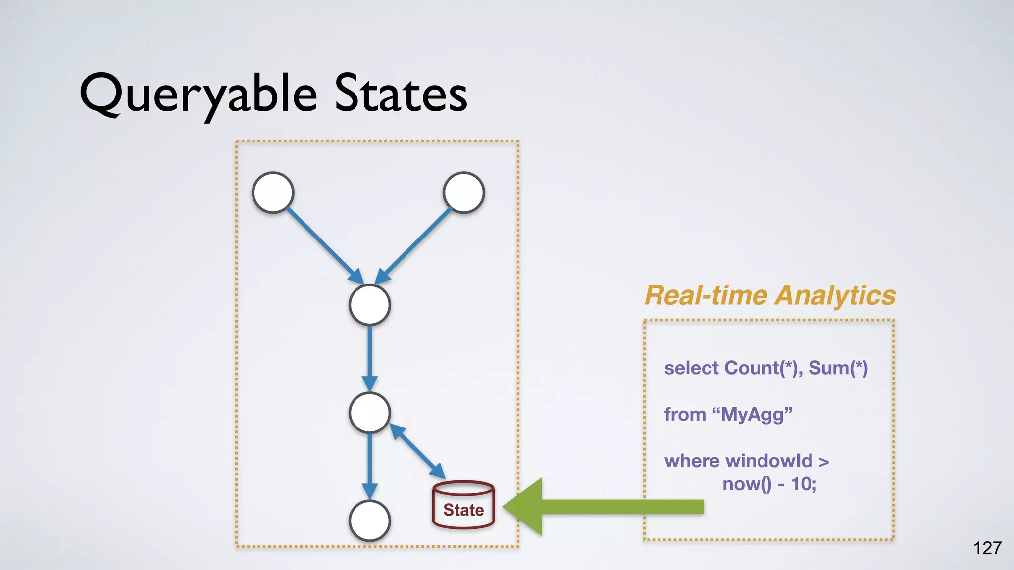 Queryable States
127
State
Real-time Analytics
select Count(*), Sum(*)
from “MyAgg”
where windowId >
now() - 10;
 
