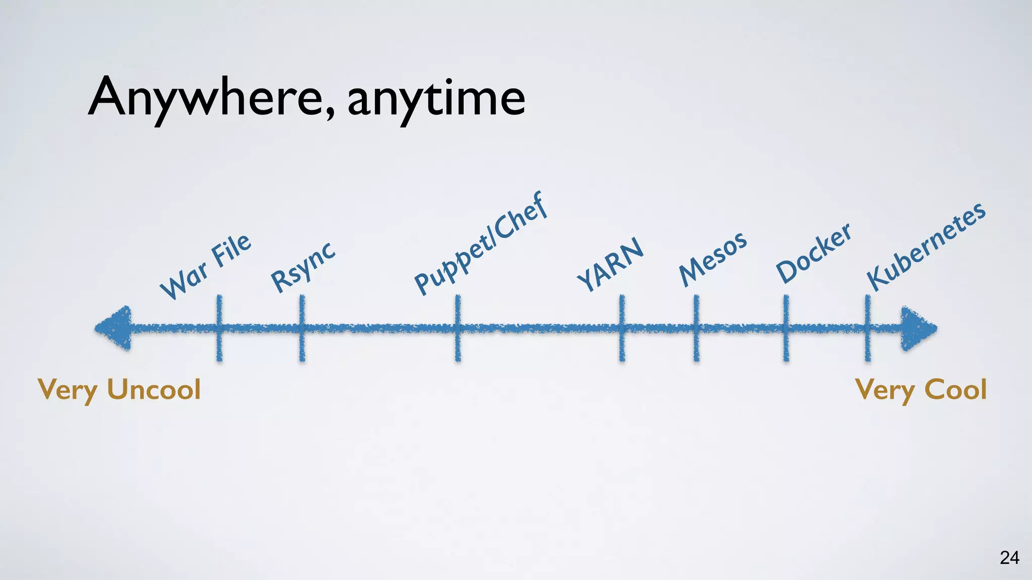 24
Anywhere, anytime
War File
Rsync
Puppet/Chef
YARN
M
esos
Docker
Kubernetes
Very Uncool Very Cool
 