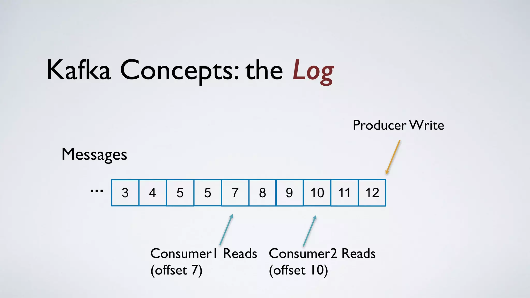 Kafka Concepts: the Log
4 5 5 7 8 9 10 11 12...
Producer Write
Consumer1 Reads
(offset 7)
Consumer2 Reads
(offset 10)
Messages
3
 