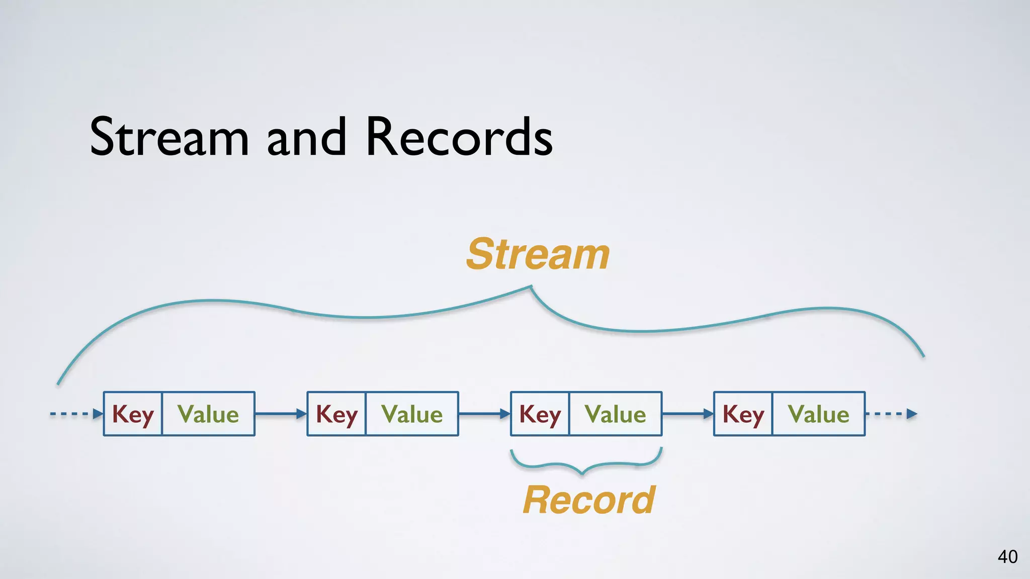 Stream and Records
40
Key Value Key Value Key Value Key Value
Stream
Record
 