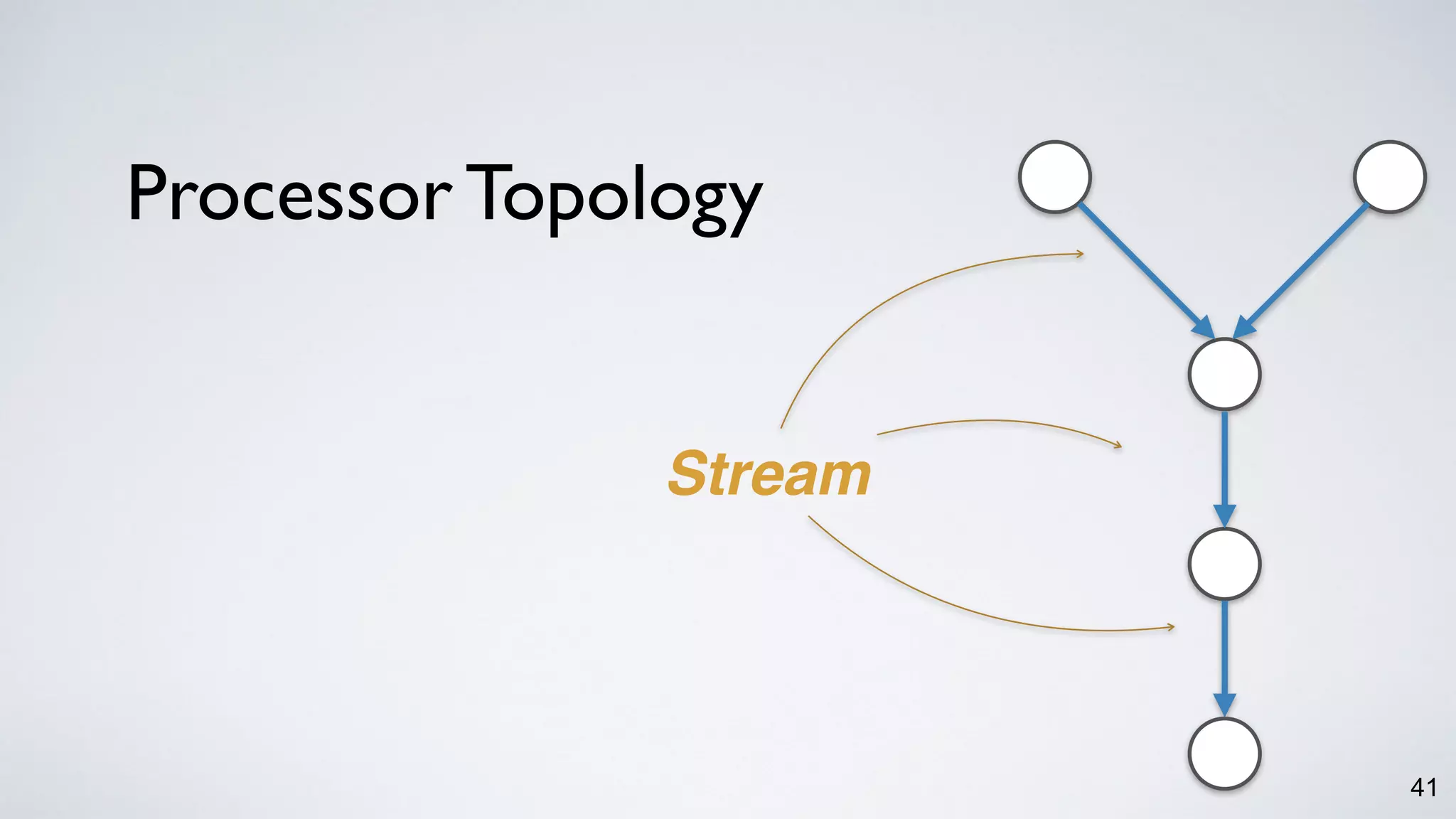 Processor Topology
41
Stream
 