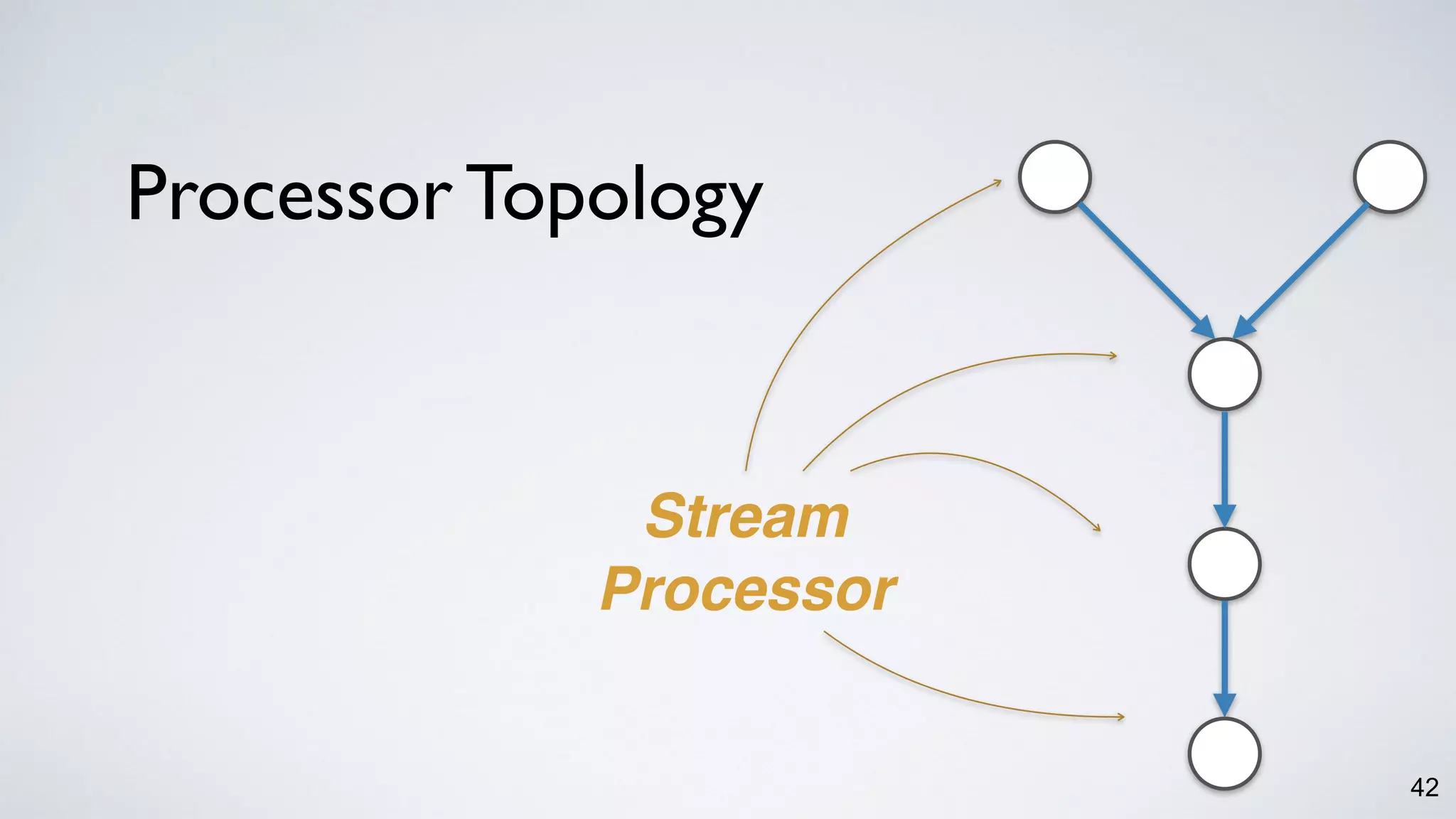 Processor Topology
42
Stream
Processor
 