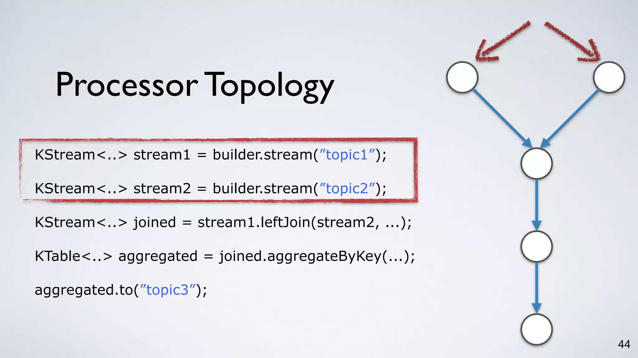 Processor Topology
44
KStream<..> stream1 = builder.stream(”topic1”);
KStream<..> stream2 = builder.stream(”topic2”);
KStream<..> joined = stream1.leftJoin(stream2, ...);
KTable<..> aggregated = joined.aggregateByKey(...);
aggregated.to(”topic3”);
 