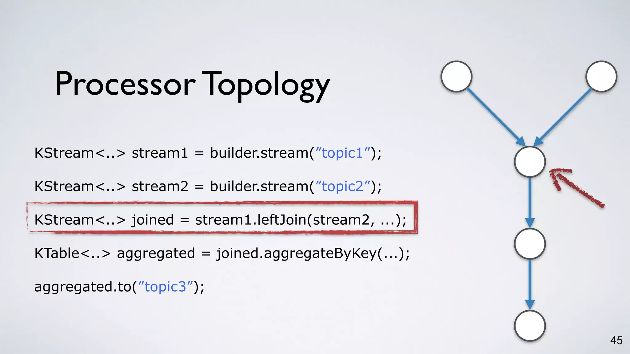 Processor Topology
45
KStream<..> stream1 = builder.stream(”topic1”);
KStream<..> stream2 = builder.stream(”topic2”);
KStream<..> joined = stream1.leftJoin(stream2, ...);
KTable<..> aggregated = joined.aggregateByKey(...);
aggregated.to(”topic3”);
 