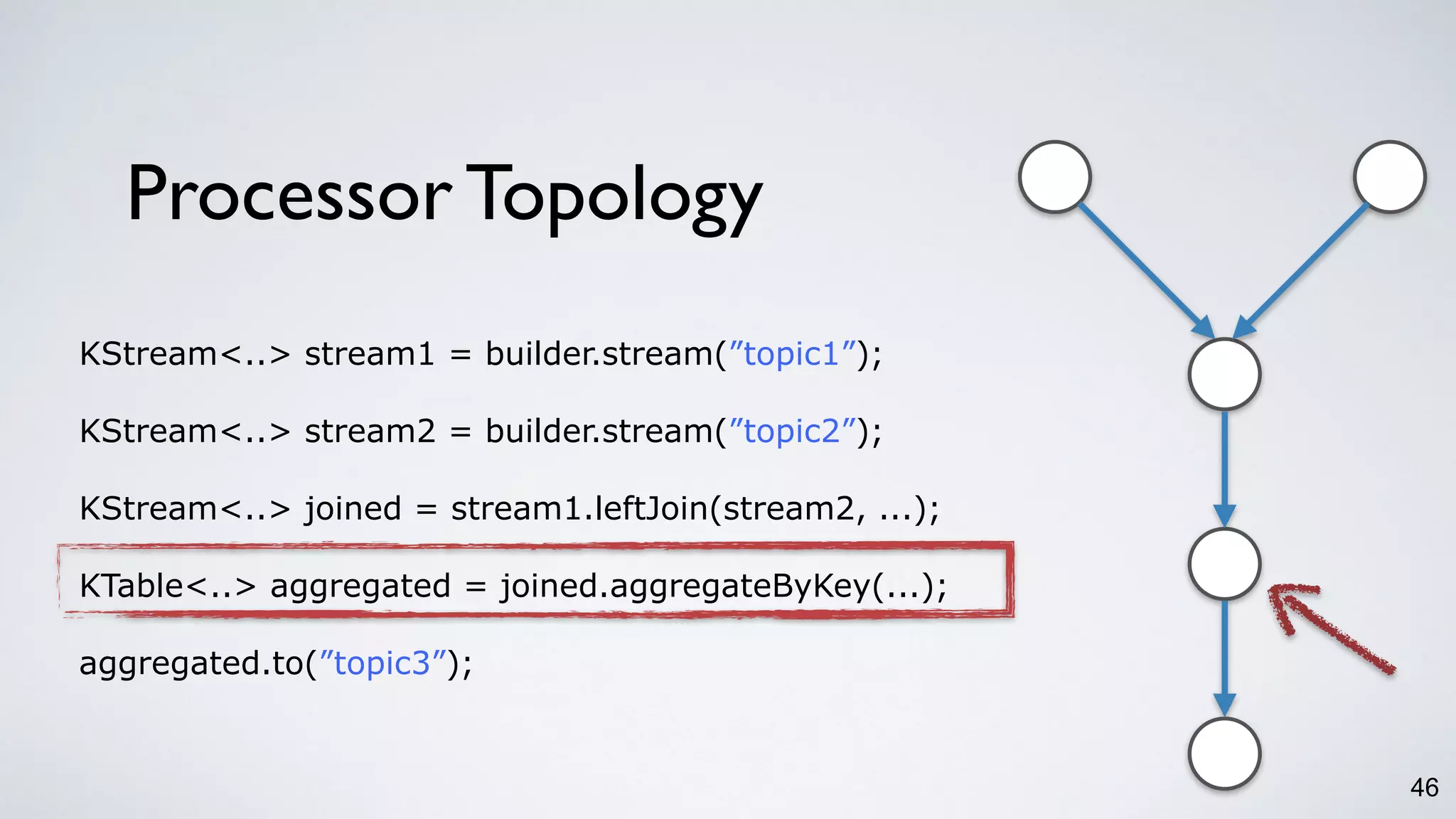Processor Topology
46
KStream<..> stream1 = builder.stream(”topic1”);
KStream<..> stream2 = builder.stream(”topic2”);
KStream<..> joined = stream1.leftJoin(stream2, ...);
KTable<..> aggregated = joined.aggregateByKey(...);
aggregated.to(”topic3”);
 