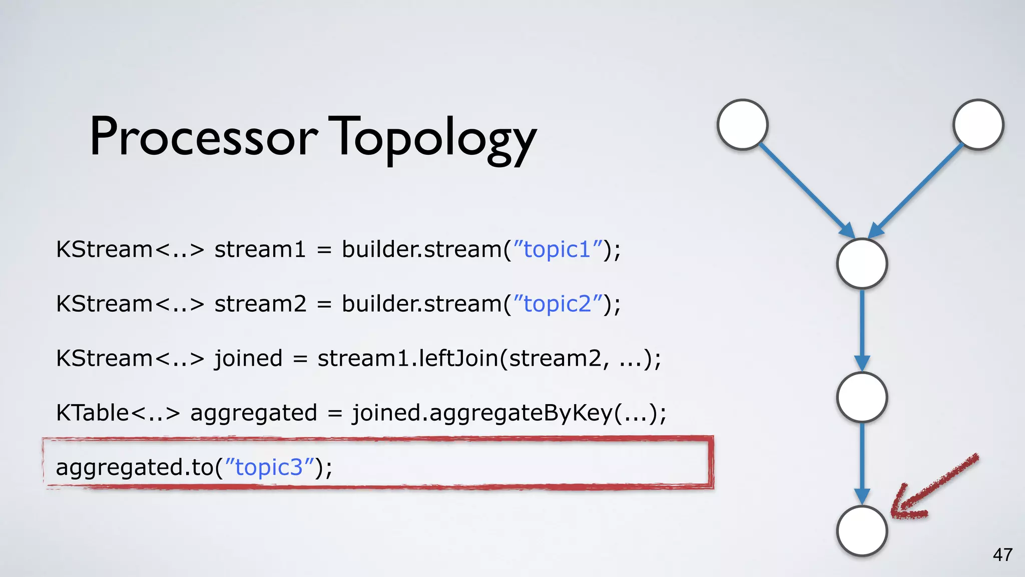 Processor Topology
47
KStream<..> stream1 = builder.stream(”topic1”);
KStream<..> stream2 = builder.stream(”topic2”);
KStream<..> joined = stream1.leftJoin(stream2, ...);
KTable<..> aggregated = joined.aggregateByKey(...);
aggregated.to(”topic3”);
 