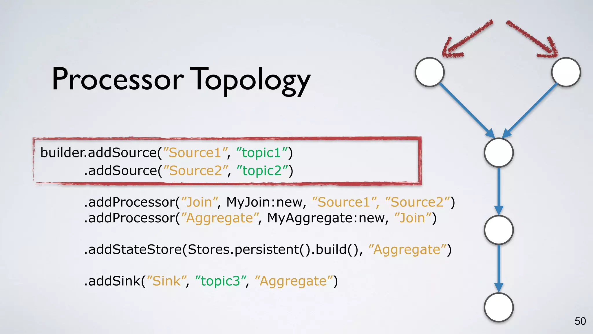 Processor Topology
50
builder.addSource(”Source1”, ”topic1”)
.addSource(”Source2”, ”topic2”)
.addProcessor(”Join”, MyJoin:new, ”Source1”, ”Source2”)
.addProcessor(”Aggregate”, MyAggregate:new, ”Join”)
.addStateStore(Stores.persistent().build(), ”Aggregate”)
.addSink(”Sink”, ”topic3”, ”Aggregate”)
 