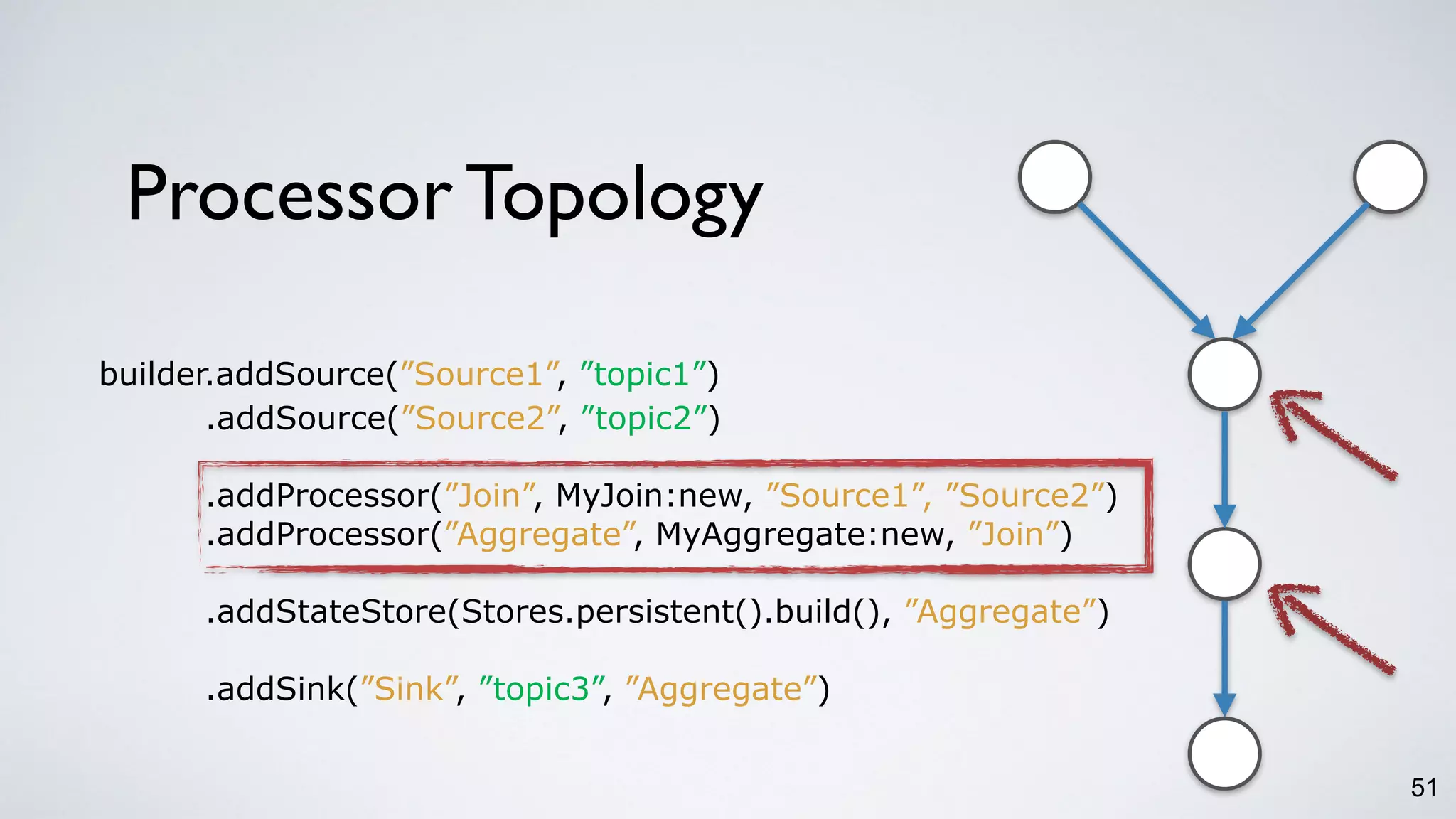 Processor Topology
51
builder.addSource(”Source1”, ”topic1”)
.addSource(”Source2”, ”topic2”)
.addProcessor(”Join”, MyJoin:new, ”Source1”, ”Source2”)
.addProcessor(”Aggregate”, MyAggregate:new, ”Join”)
.addStateStore(Stores.persistent().build(), ”Aggregate”)
.addSink(”Sink”, ”topic3”, ”Aggregate”)
 