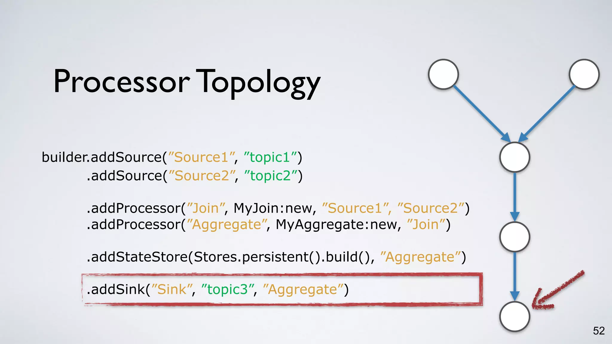 Processor Topology
52
builder.addSource(”Source1”, ”topic1”)
.addSource(”Source2”, ”topic2”)
.addProcessor(”Join”, MyJoin:new, ”Source1”, ”Source2”)
.addProcessor(”Aggregate”, MyAggregate:new, ”Join”)
.addStateStore(Stores.persistent().build(), ”Aggregate”)
.addSink(”Sink”, ”topic3”, ”Aggregate”)
 