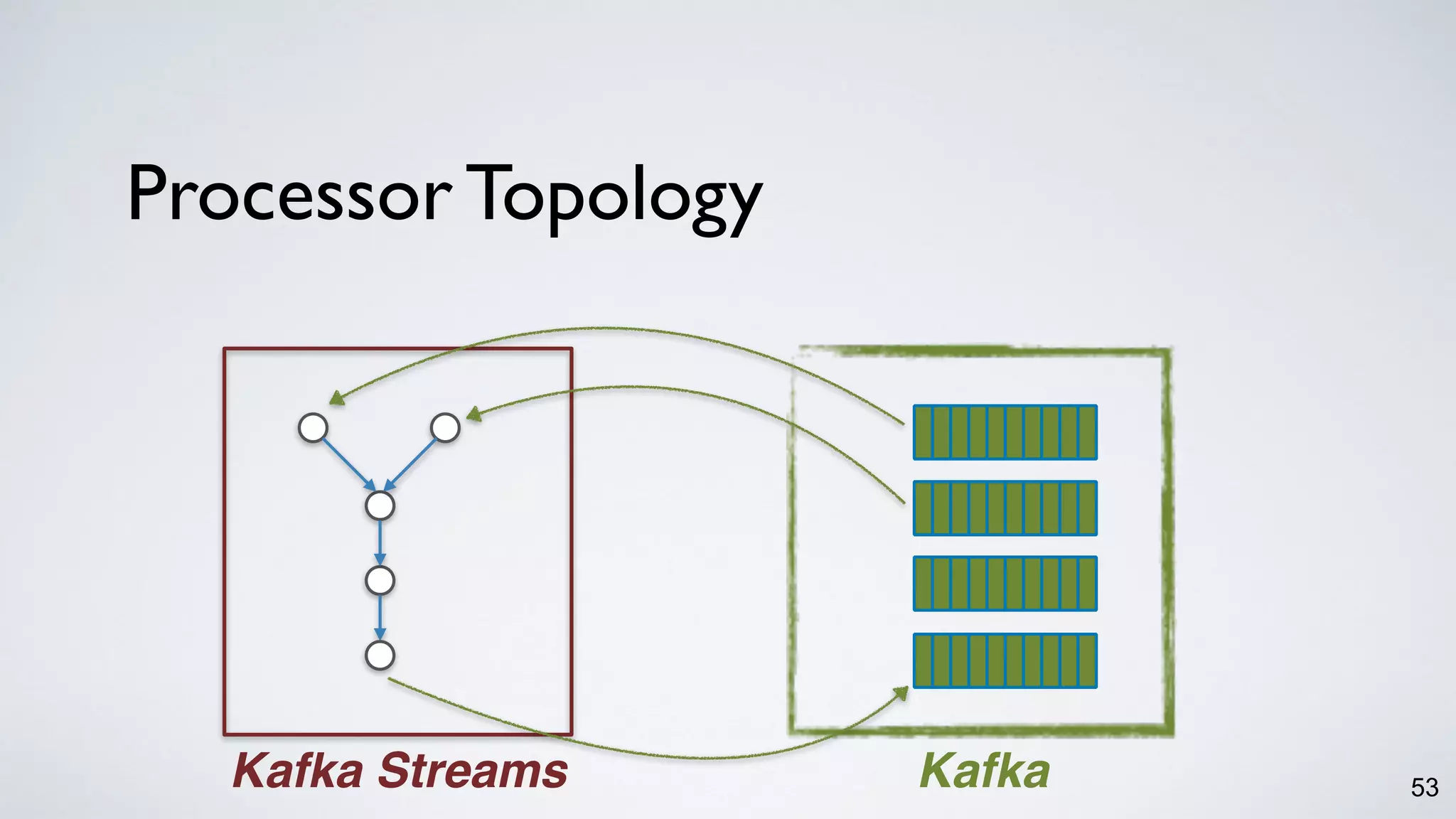 Processor Topology
53Kafka Streams Kafka
 