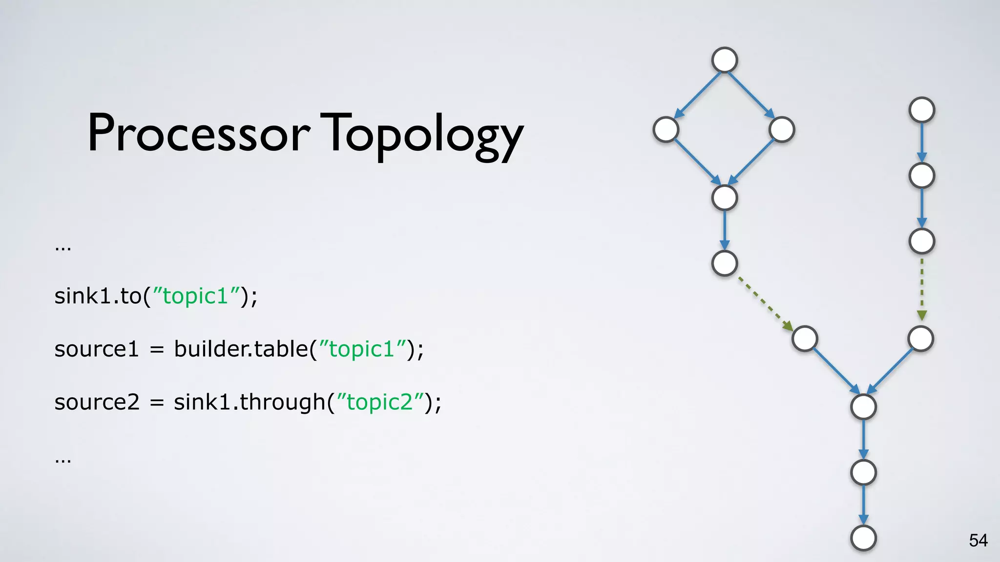 Processor Topology
54
…
sink1.to(”topic1”);
source1 = builder.table(”topic1”);
source2 = sink1.through(”topic2”);
…
 