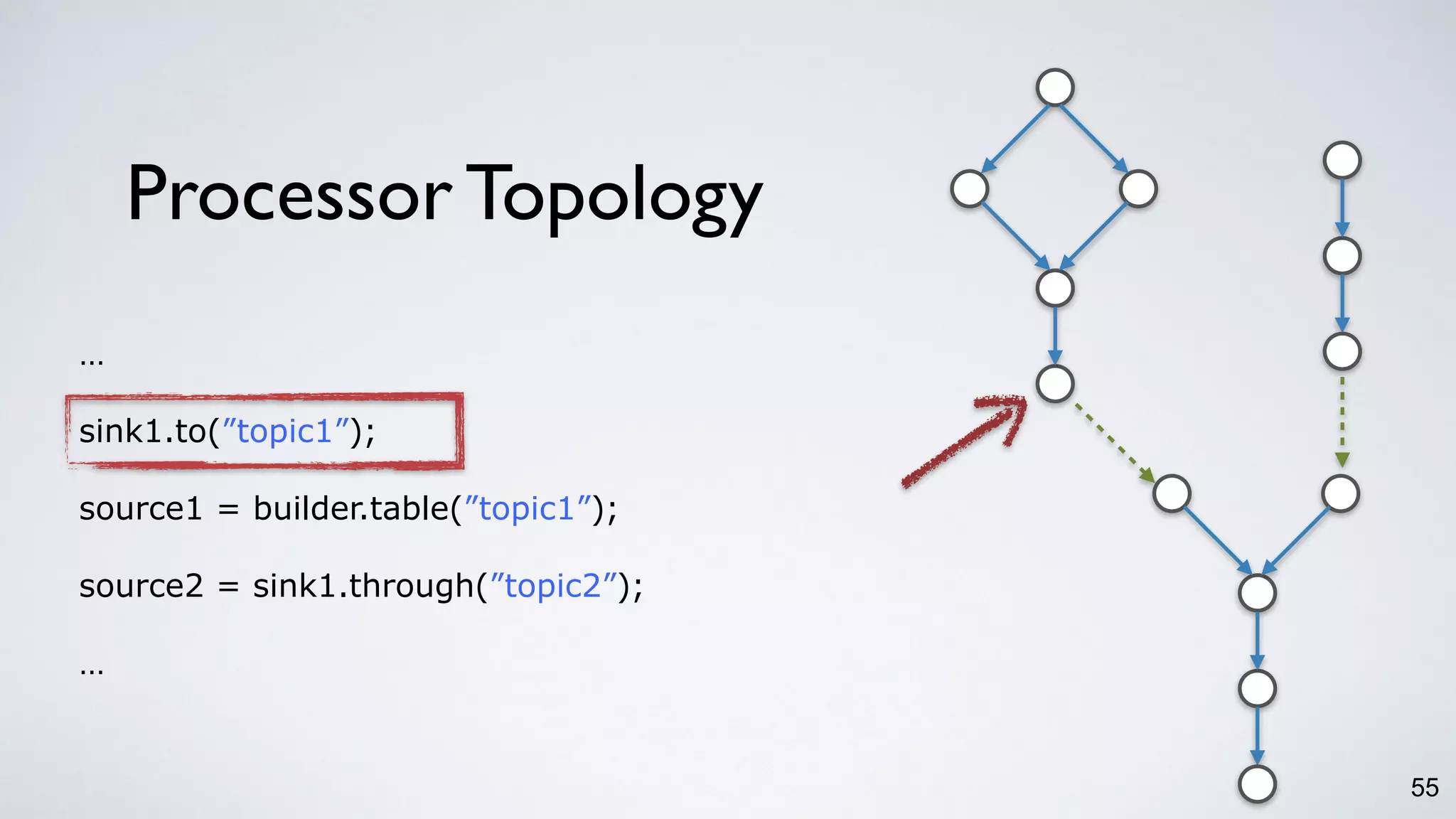 Processor Topology
55
…
sink1.to(”topic1”);
source1 = builder.table(”topic1”);
source2 = sink1.through(”topic2”);
…
 
