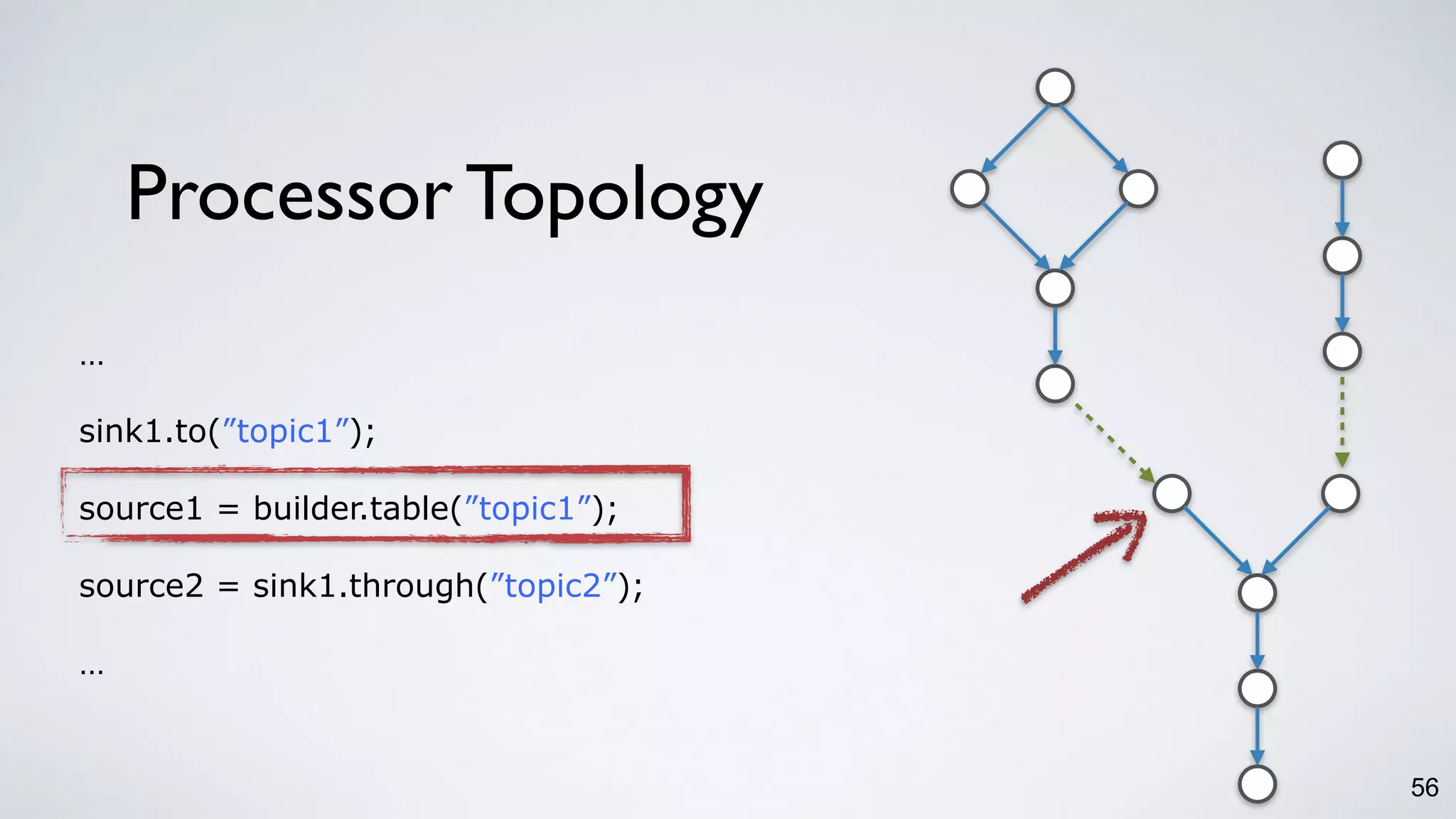 Processor Topology
56
…
sink1.to(”topic1”);
source1 = builder.table(”topic1”);
source2 = sink1.through(”topic2”);
…
 
