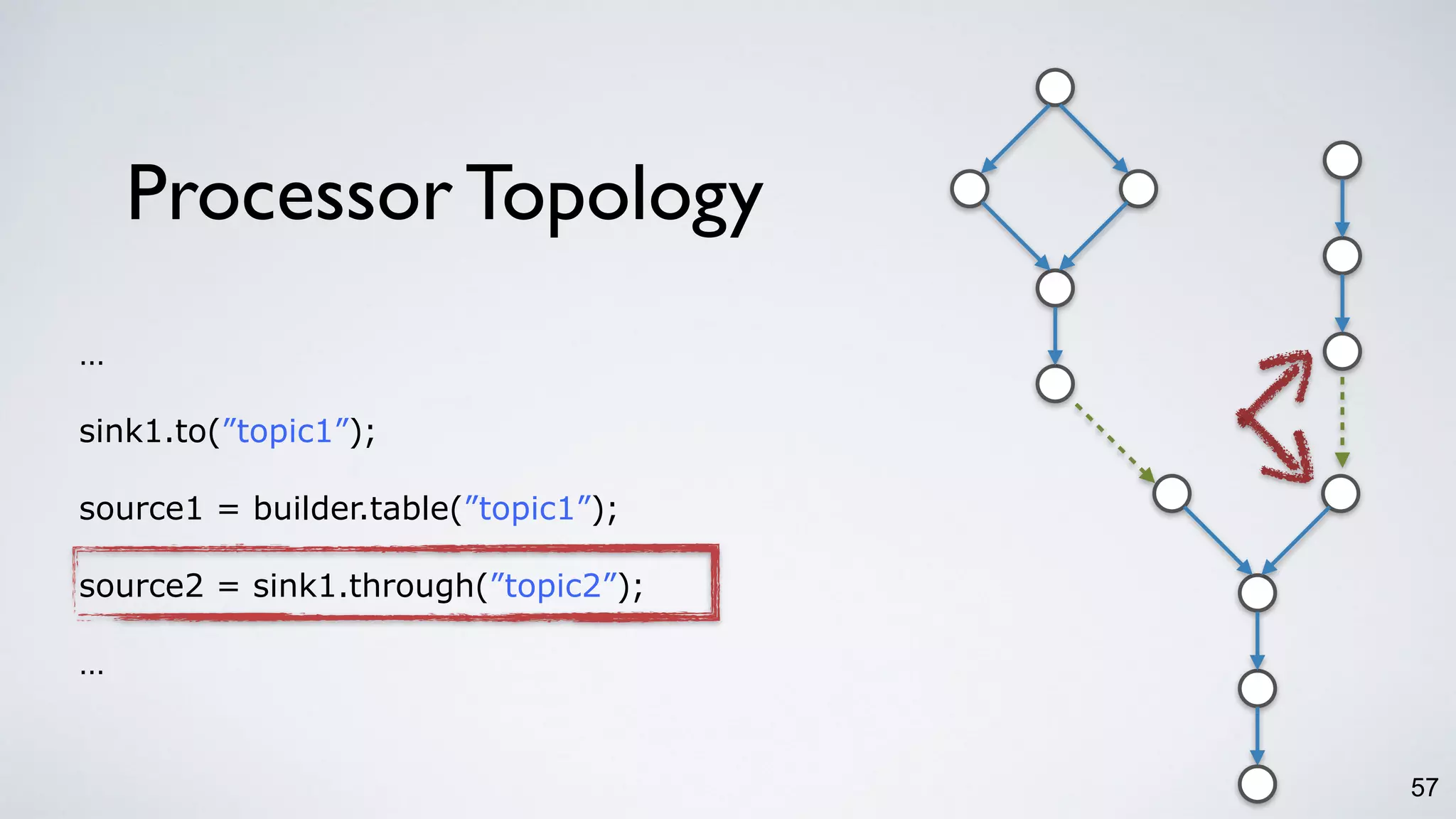 Processor Topology
57
…
sink1.to(”topic1”);
source1 = builder.table(”topic1”);
source2 = sink1.through(”topic2”);
…
 