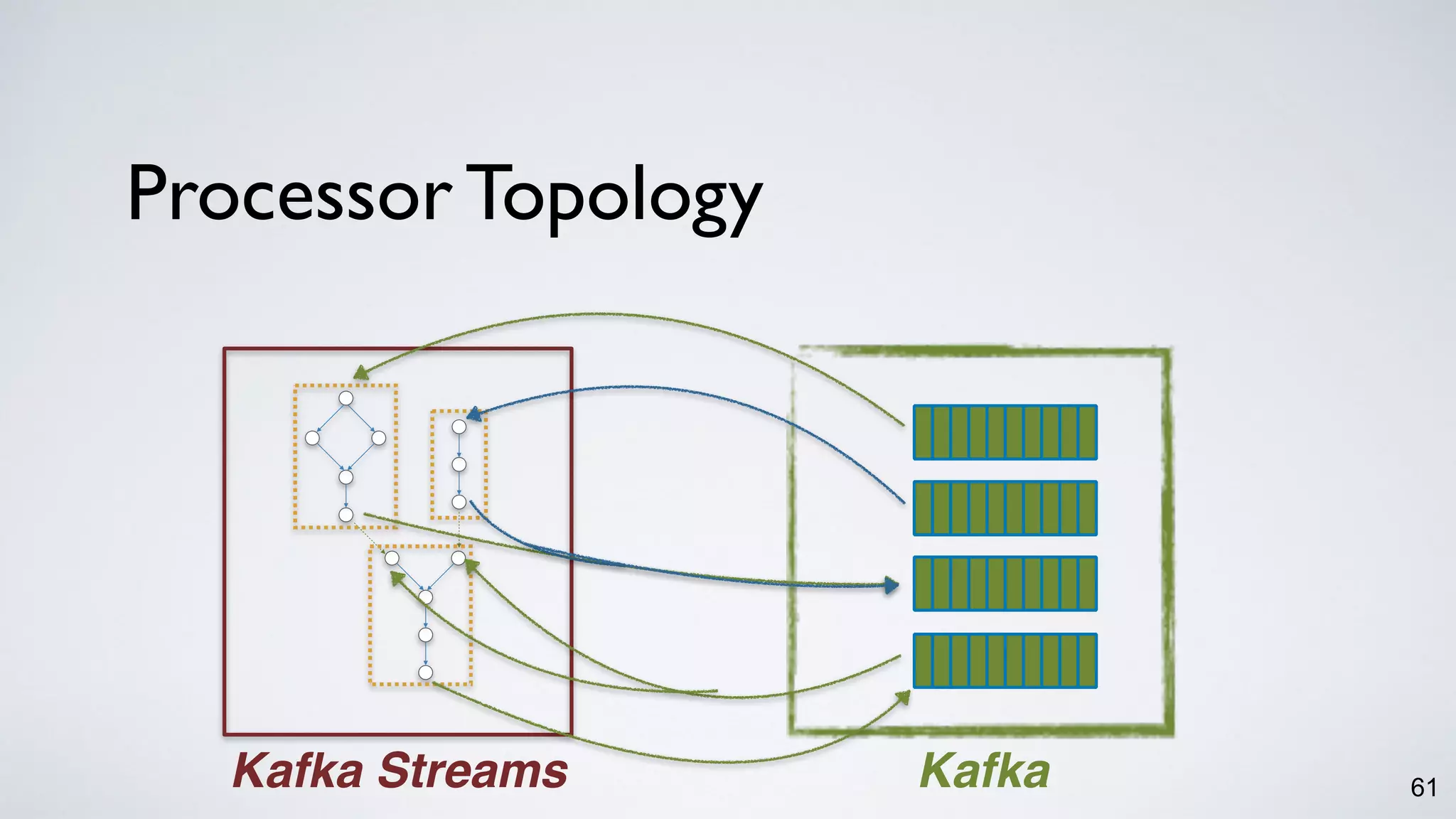 Processor Topology
61Kafka Streams Kafka
 