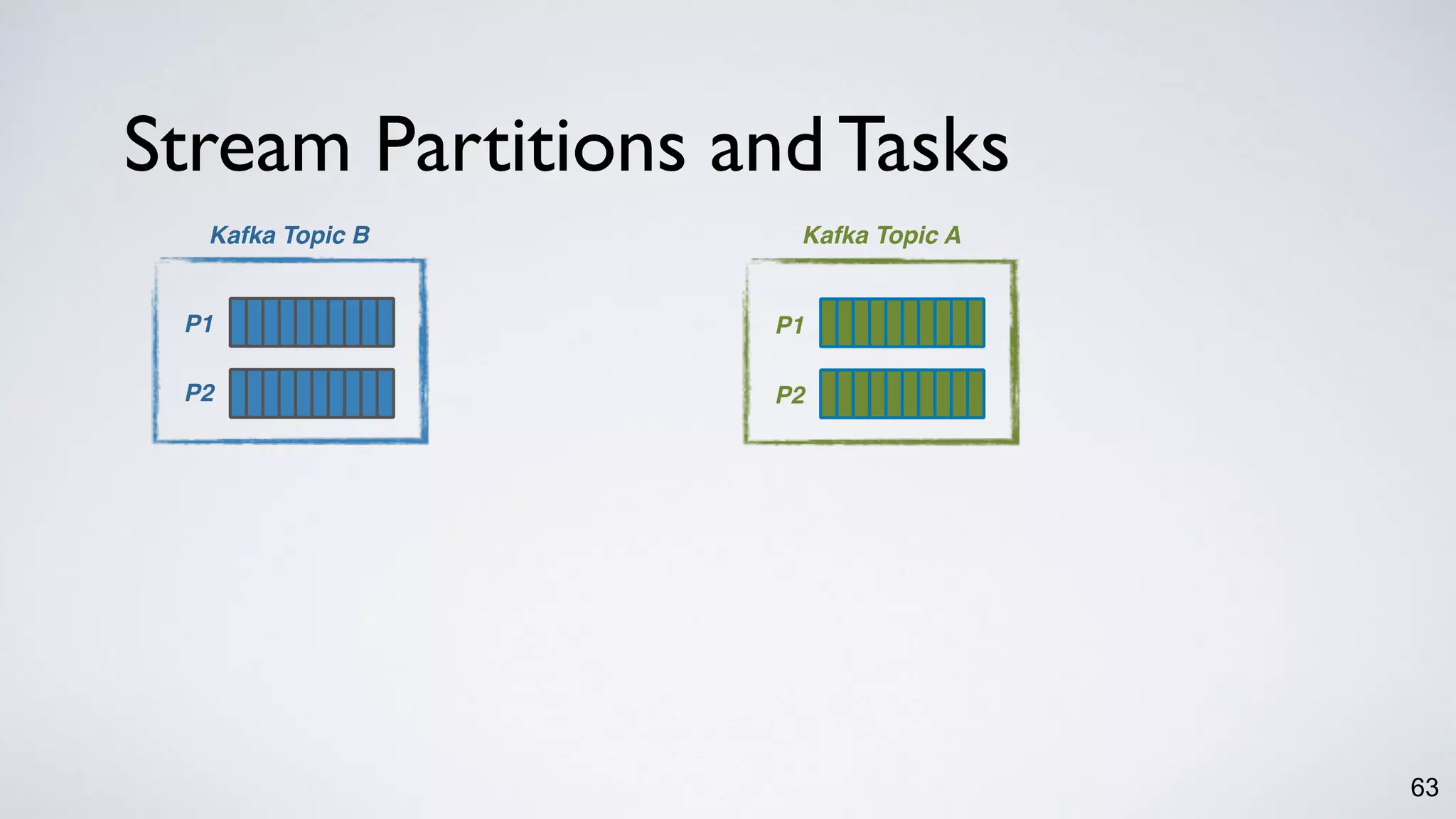 Stream Partitions and Tasks
63
Kafka Topic B Kafka Topic A
P1
P2
P1
P2
 