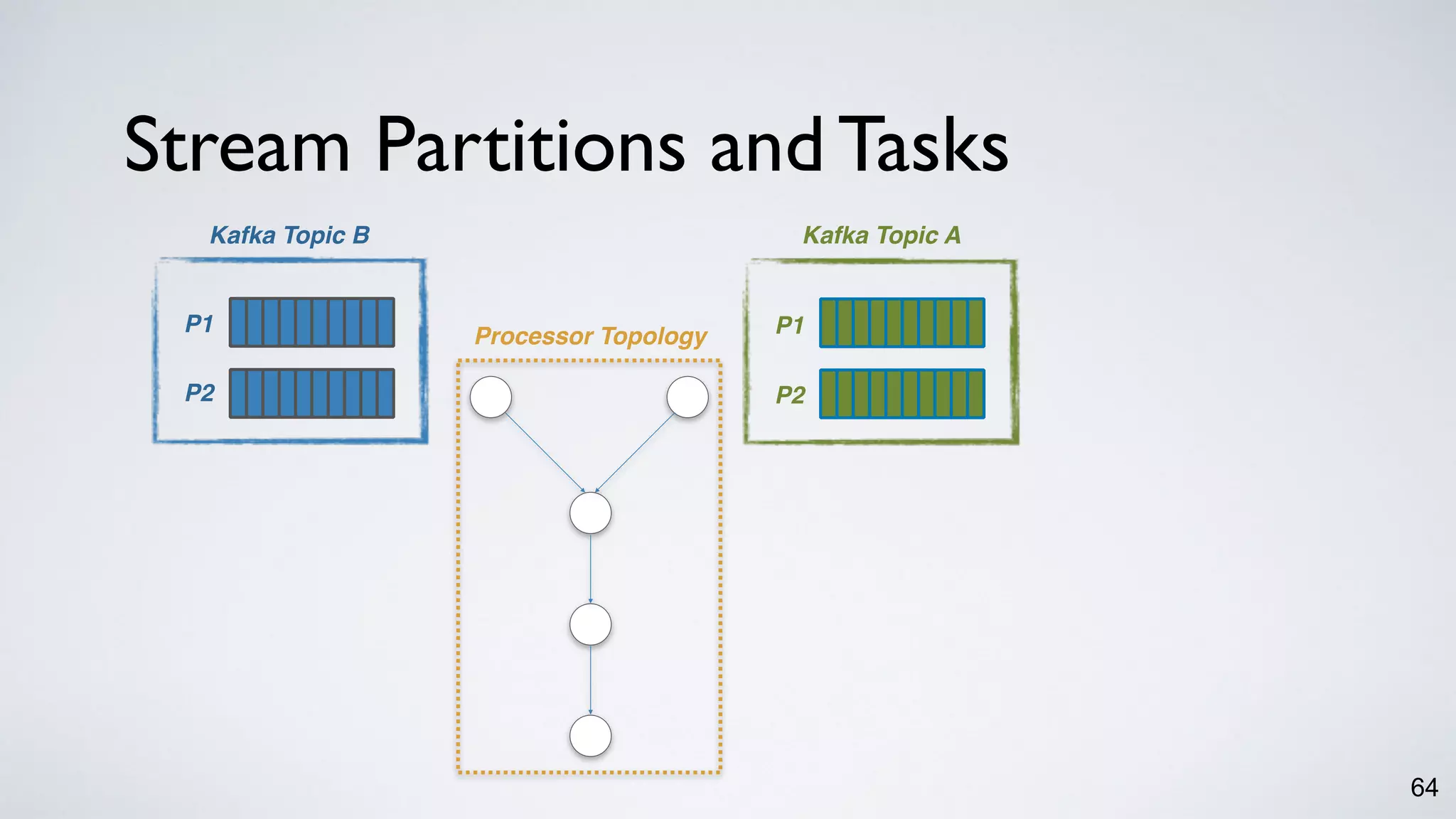 Stream Partitions and Tasks
64
Kafka Topic B Kafka Topic A
Processor Topology
P1
P2
P1
P2
 