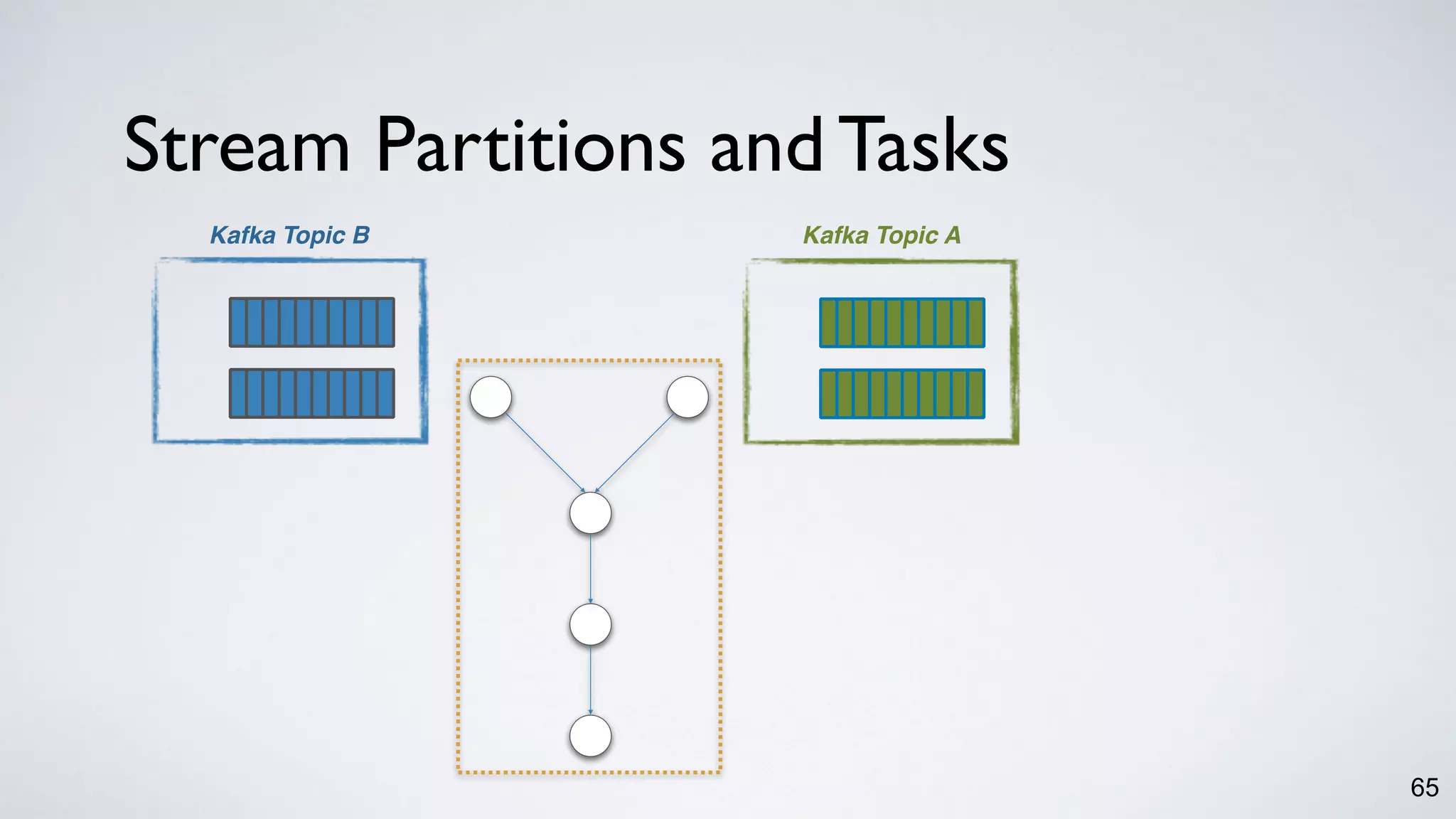 Stream Partitions and Tasks
65
Kafka Topic AKafka Topic B
 