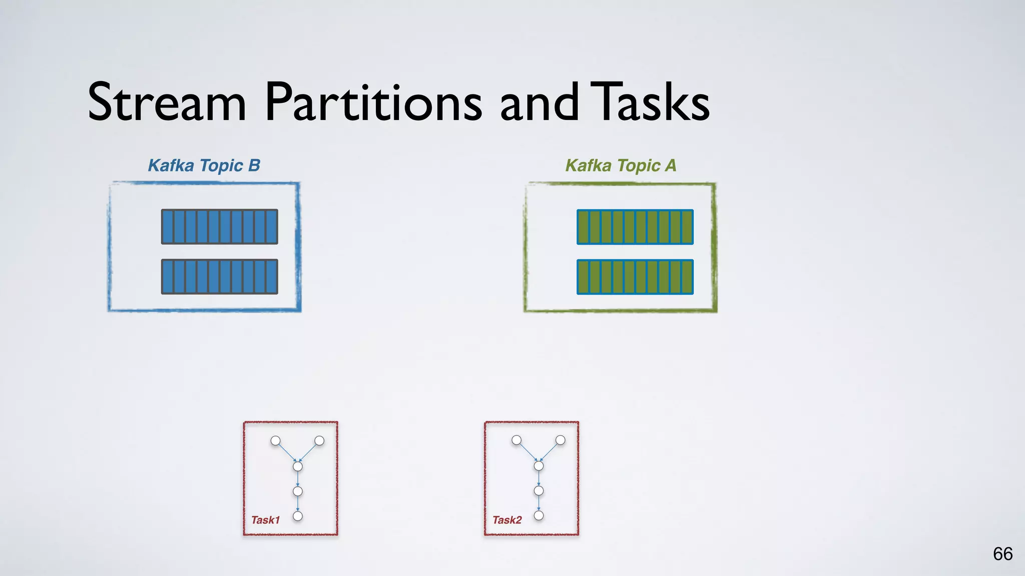 Kafka Topic B
Task2Task1
Stream Partitions and Tasks
66
Kafka Topic A
 