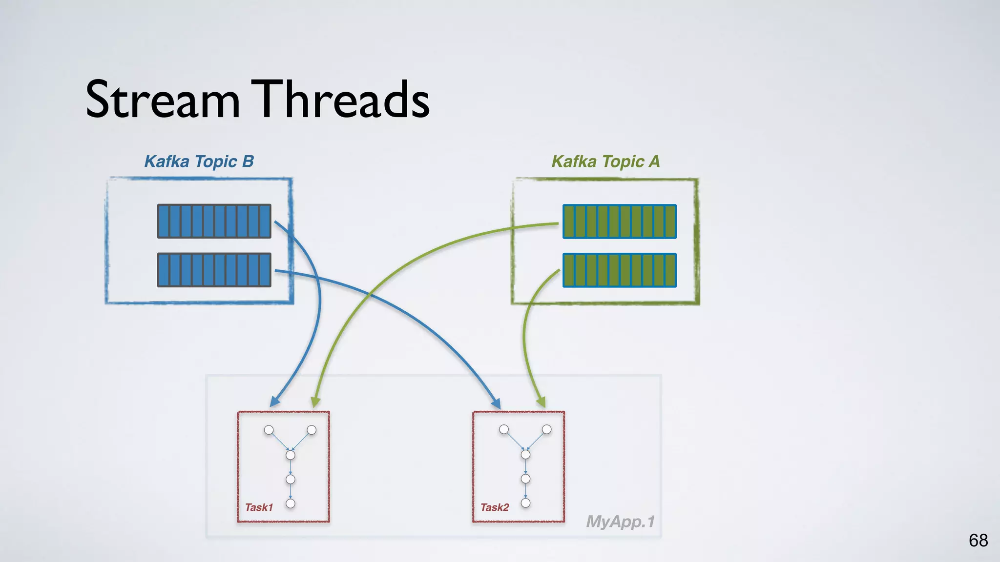 Kafka Topic B
Stream Threads
68
Kafka Topic A
MyApp.1
Task2Task1
 
