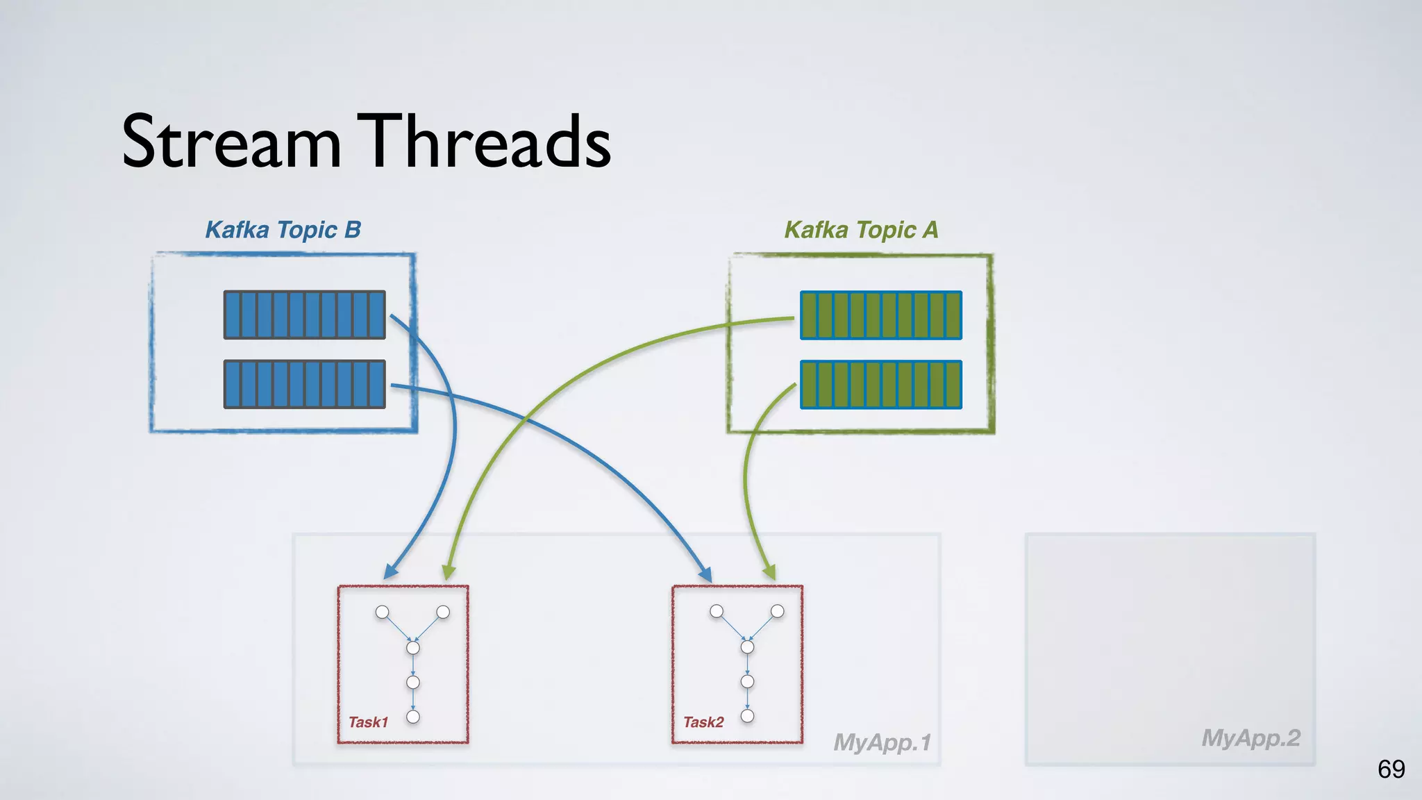 Kafka Topic B
Stream Threads
69
Kafka Topic A
Task2Task1
MyApp.1 MyApp.2
 