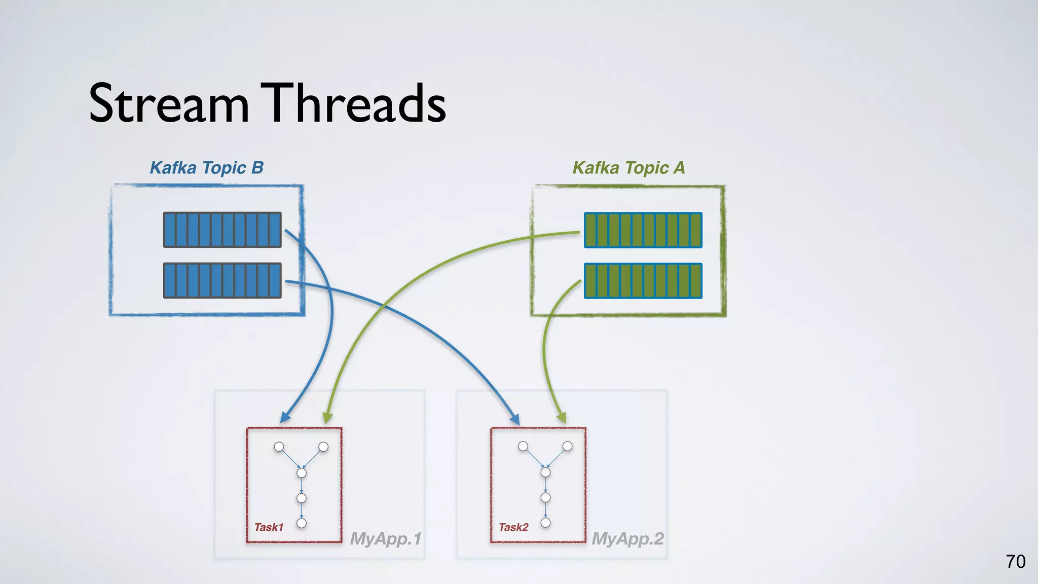 Kafka Topic B
Stream Threads
70
Kafka Topic A
MyApp.1 MyApp.2
Task2Task1
 