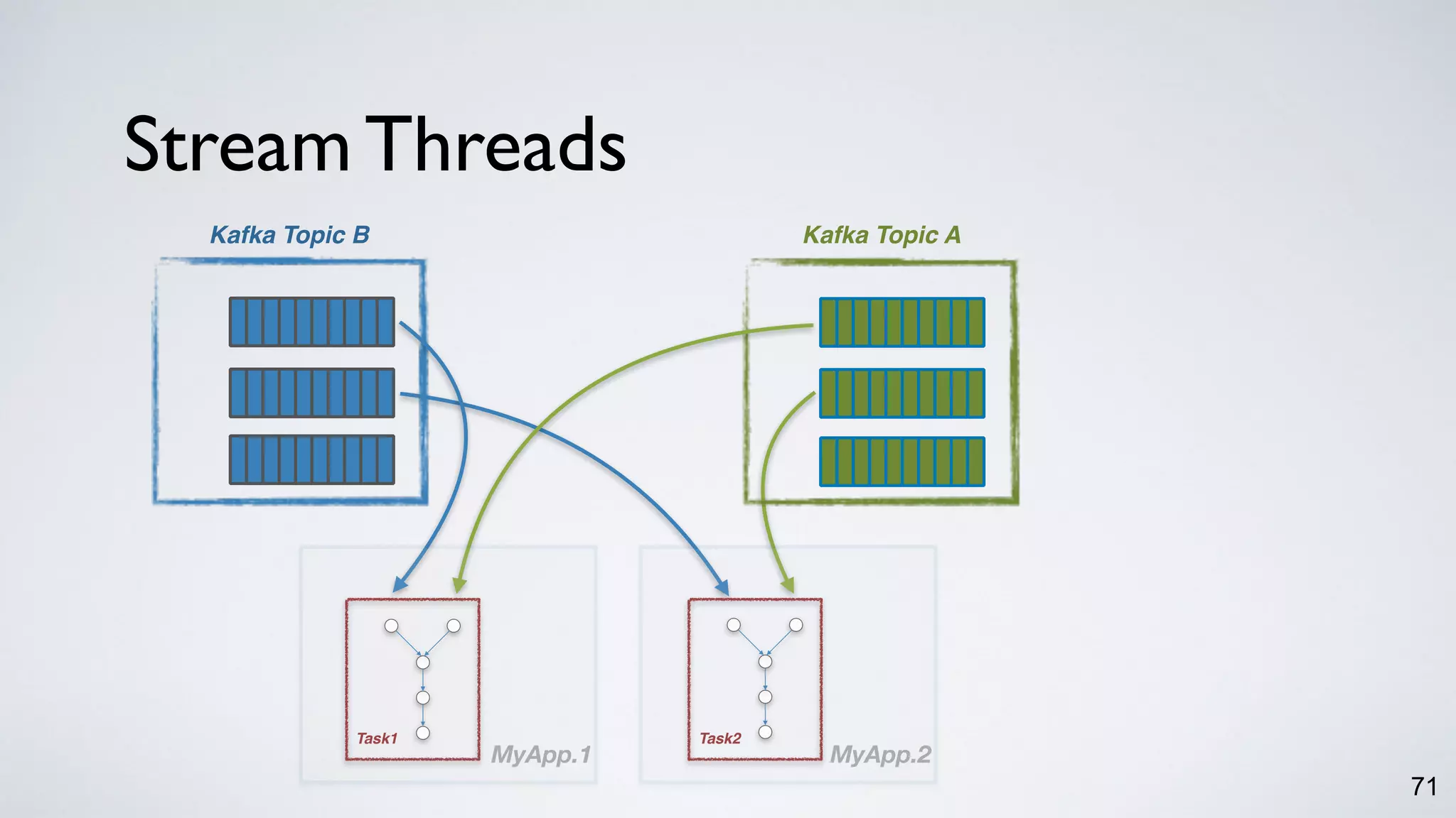 Stream Threads
71
Kafka Topic AKafka Topic B
Task2Task1
MyApp.1 MyApp.2
 