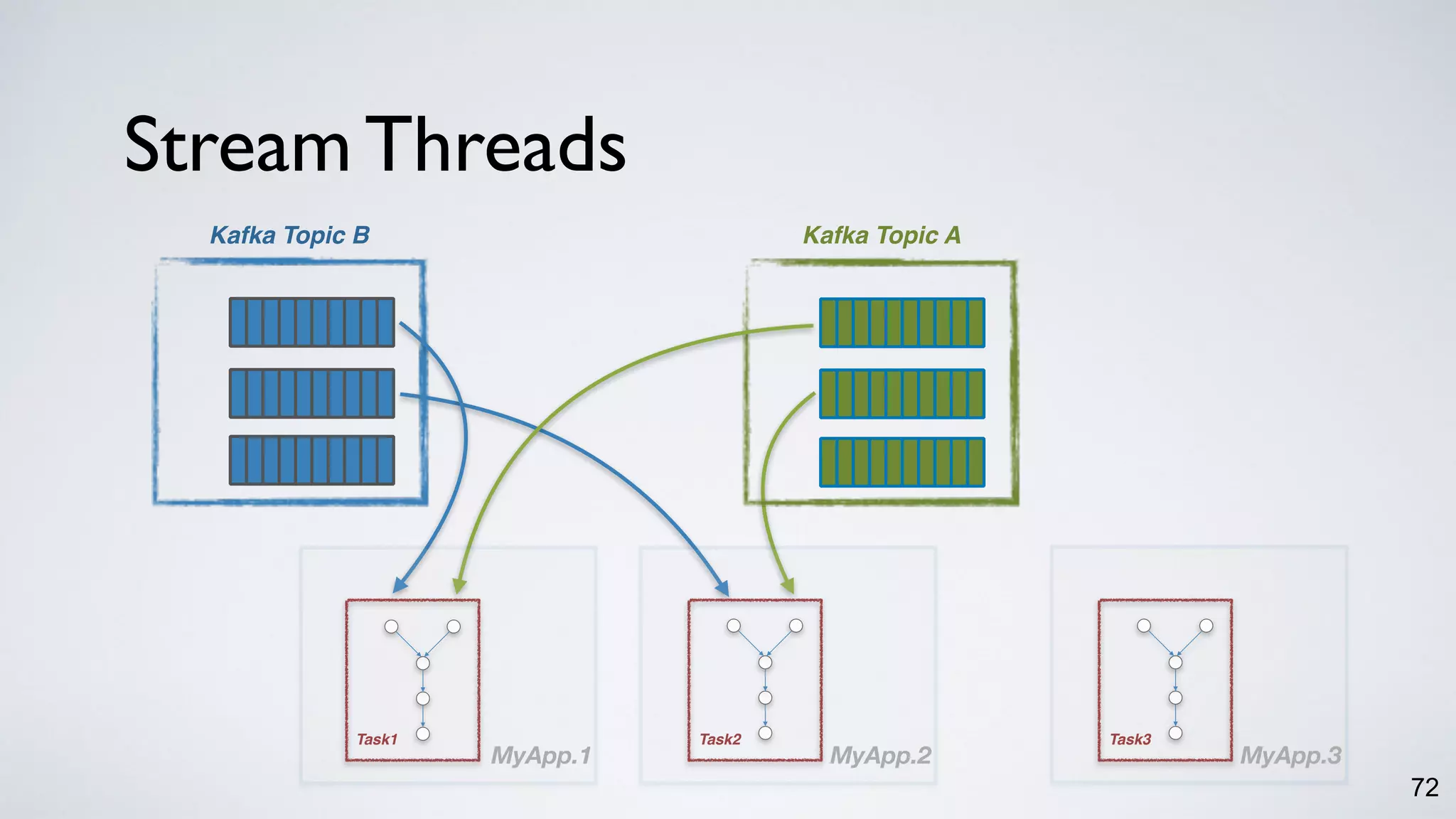 Stream Threads
72
Task3
MyApp.3
Kafka Topic AKafka Topic B
Task2Task1
MyApp.1 MyApp.2
 
