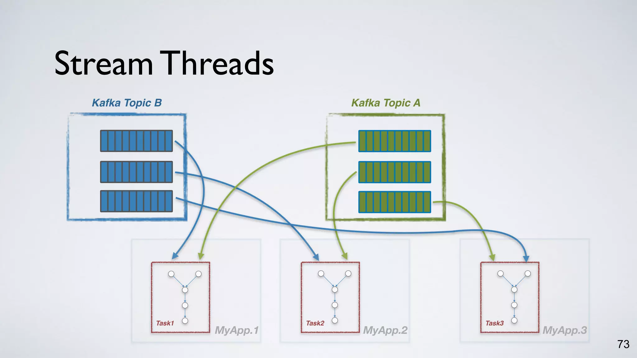 Stream Threads
73
Task3
Kafka Topic AKafka Topic B
Task2Task1
MyApp.1 MyApp.2 MyApp.3
 