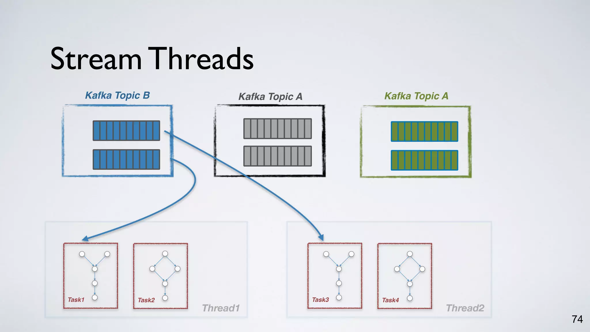 Stream Threads
74
Thread1
Kafka Topic B
Task2Task1
Thread2
Task4Task3
Kafka Topic AKafka Topic A
 
