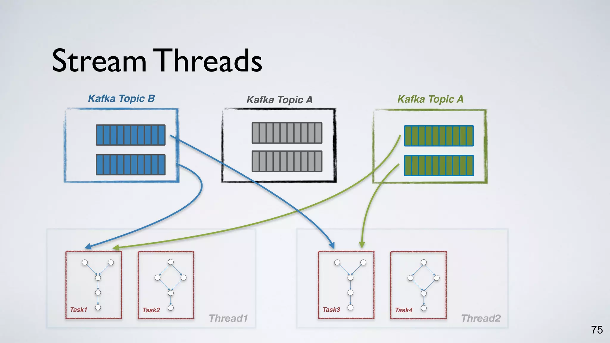 Stream Threads
75
Thread1
Kafka Topic B
Task2Task1
Thread2
Task4Task3
Kafka Topic AKafka Topic A
 