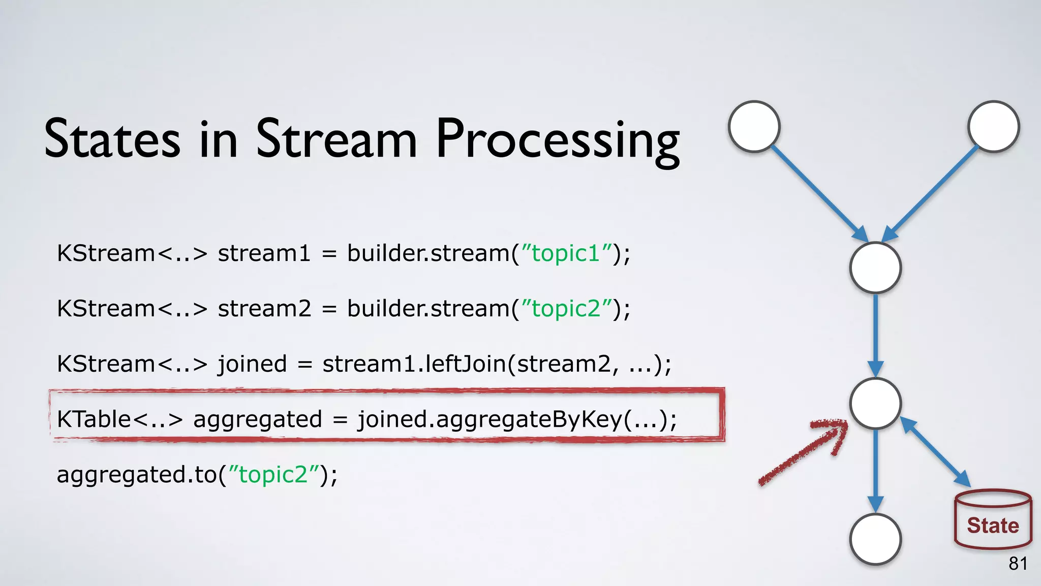 States in Stream Processing
81
KStream<..> stream1 = builder.stream(”topic1”);
KStream<..> stream2 = builder.stream(”topic2”);
KStream<..> joined = stream1.leftJoin(stream2, ...);
KTable<..> aggregated = joined.aggregateByKey(...);
aggregated.to(”topic2”);
State
 