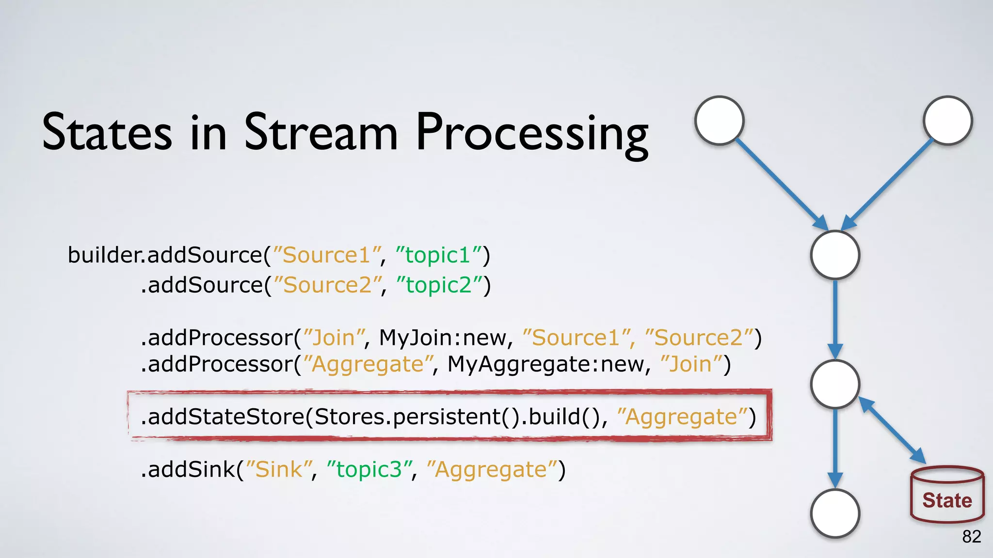 82
builder.addSource(”Source1”, ”topic1”)
.addSource(”Source2”, ”topic2”)
.addProcessor(”Join”, MyJoin:new, ”Source1”, ”Source2”)
.addProcessor(”Aggregate”, MyAggregate:new, ”Join”)
.addStateStore(Stores.persistent().build(), ”Aggregate”)
.addSink(”Sink”, ”topic3”, ”Aggregate”)
State
States in Stream Processing
 