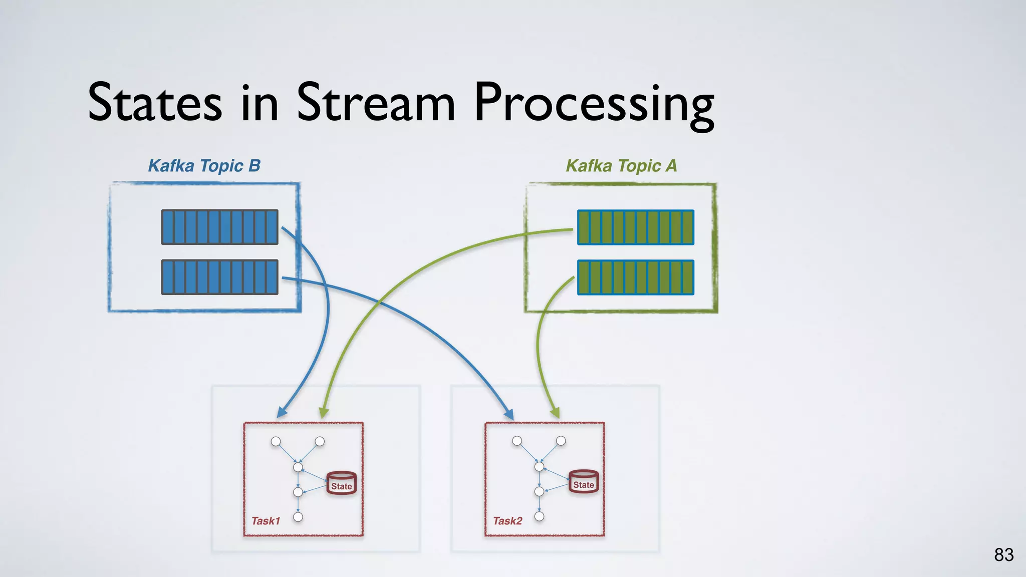 Kafka Topic B
Task2Task1
States in Stream Processing
83
Kafka Topic A
State State
 