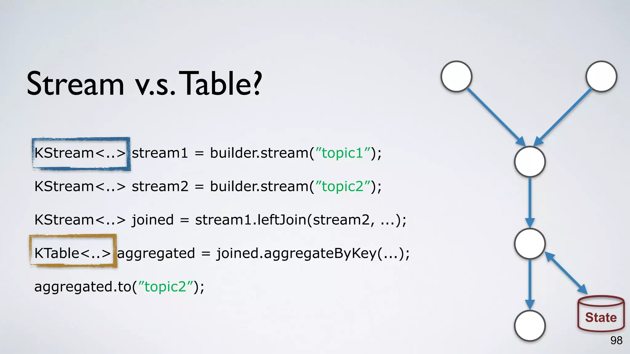 Stream v.s.Table?
98
KStream<..> stream1 = builder.stream(”topic1”);
KStream<..> stream2 = builder.stream(”topic2”);
KStream<..> joined = stream1.leftJoin(stream2, ...);
KTable<..> aggregated = joined.aggregateByKey(...);
aggregated.to(”topic2”);
State
 