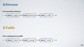 105
alice eggs bob lettuce alice milk
alice lnkd bob googl alice msft
KStream
KTable
User purchase history
User employment profile
 