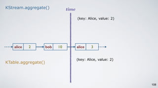 108
alice 2 bob 10 alice 3
timeKStream.aggregate()
KTable.aggregate()
(key: Alice, value: 2)
(key: Alice, value: 2)
 