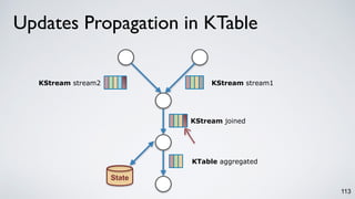 113
KTable aggregated
KStream joined
KStream stream1KStream stream2
State
Updates Propagation in KTable
 