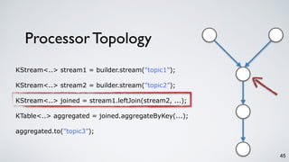 Processor Topology
45
KStream<..> stream1 = builder.stream(”topic1”);
KStream<..> stream2 = builder.stream(”topic2”);
KStream<..> joined = stream1.leftJoin(stream2, ...);
KTable<..> aggregated = joined.aggregateByKey(...);
aggregated.to(”topic3”);
 