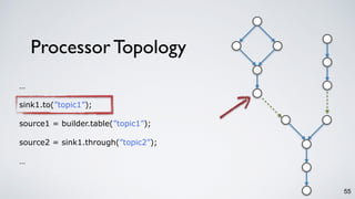 Processor Topology
55
…
sink1.to(”topic1”);
source1 = builder.table(”topic1”);
source2 = sink1.through(”topic2”);
…
 