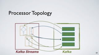 Processor Topology
61Kafka Streams Kafka
 
