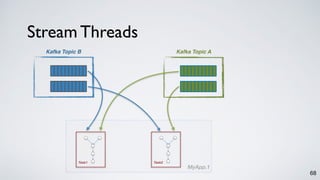 Kafka Topic B
Stream Threads
68
Kafka Topic A
MyApp.1
Task2Task1
 