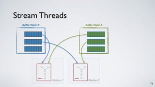 Stream Threads
71
Kafka Topic AKafka Topic B
Task2Task1
MyApp.1 MyApp.2
 