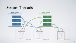 Stream Threads
73
Task3
Kafka Topic AKafka Topic B
Task2Task1
MyApp.1 MyApp.2 MyApp.3
 