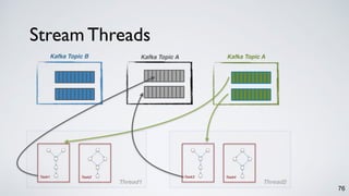 Stream Threads
76
Thread1
Kafka Topic B
Task2Task1
Thread2
Task4Task3
Kafka Topic AKafka Topic A
 