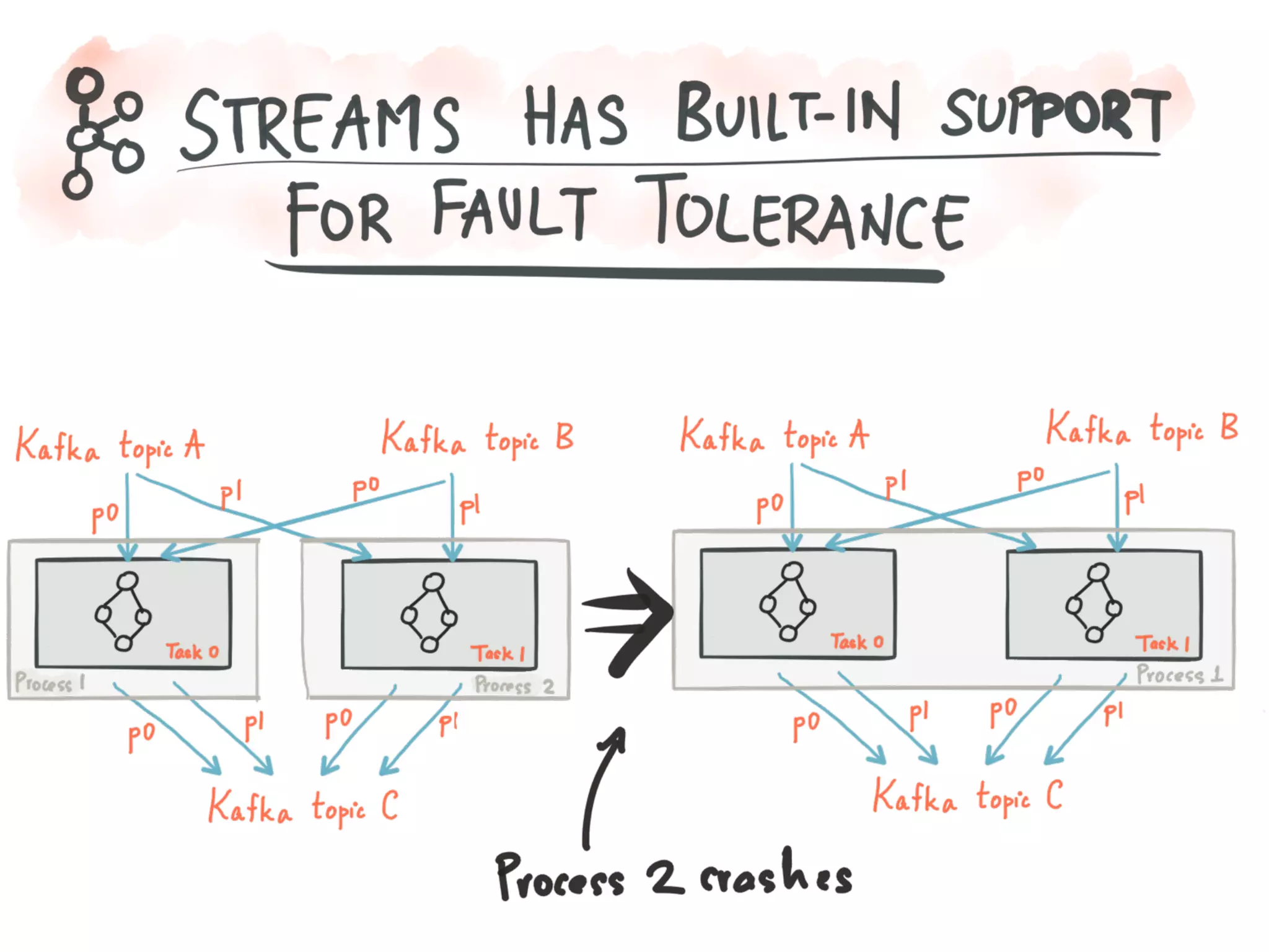 Introducing Kafka Streams: Large-scale Stream Processing with Kafka, Neha Narkhede