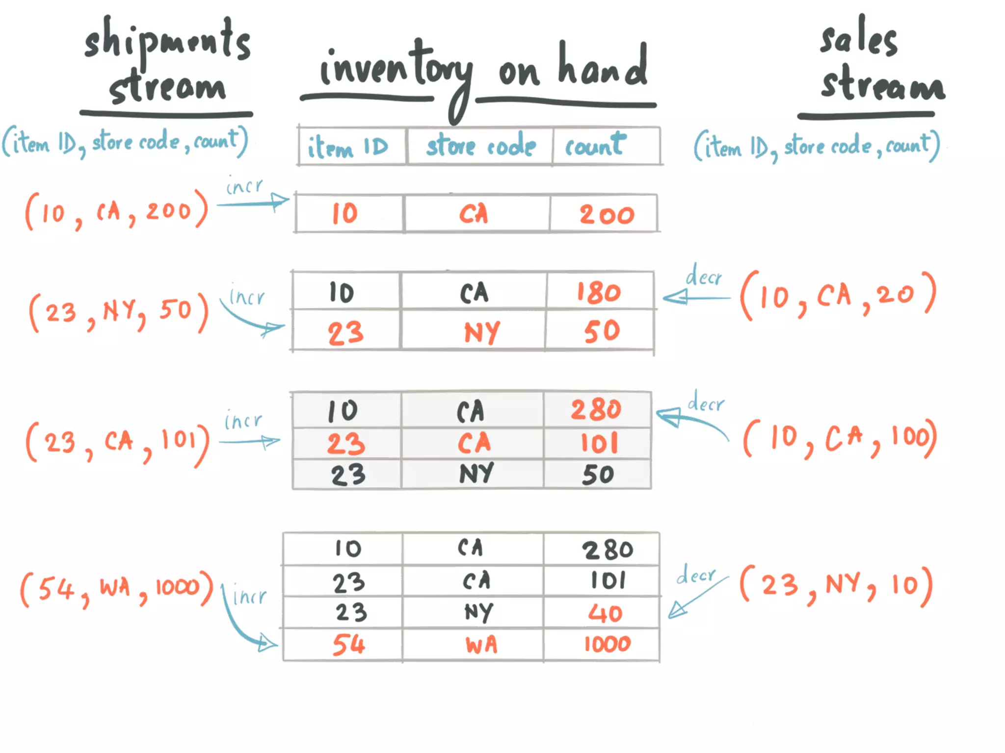 Introducing Kafka Streams: Large-scale Stream Processing with Kafka, Neha Narkhede