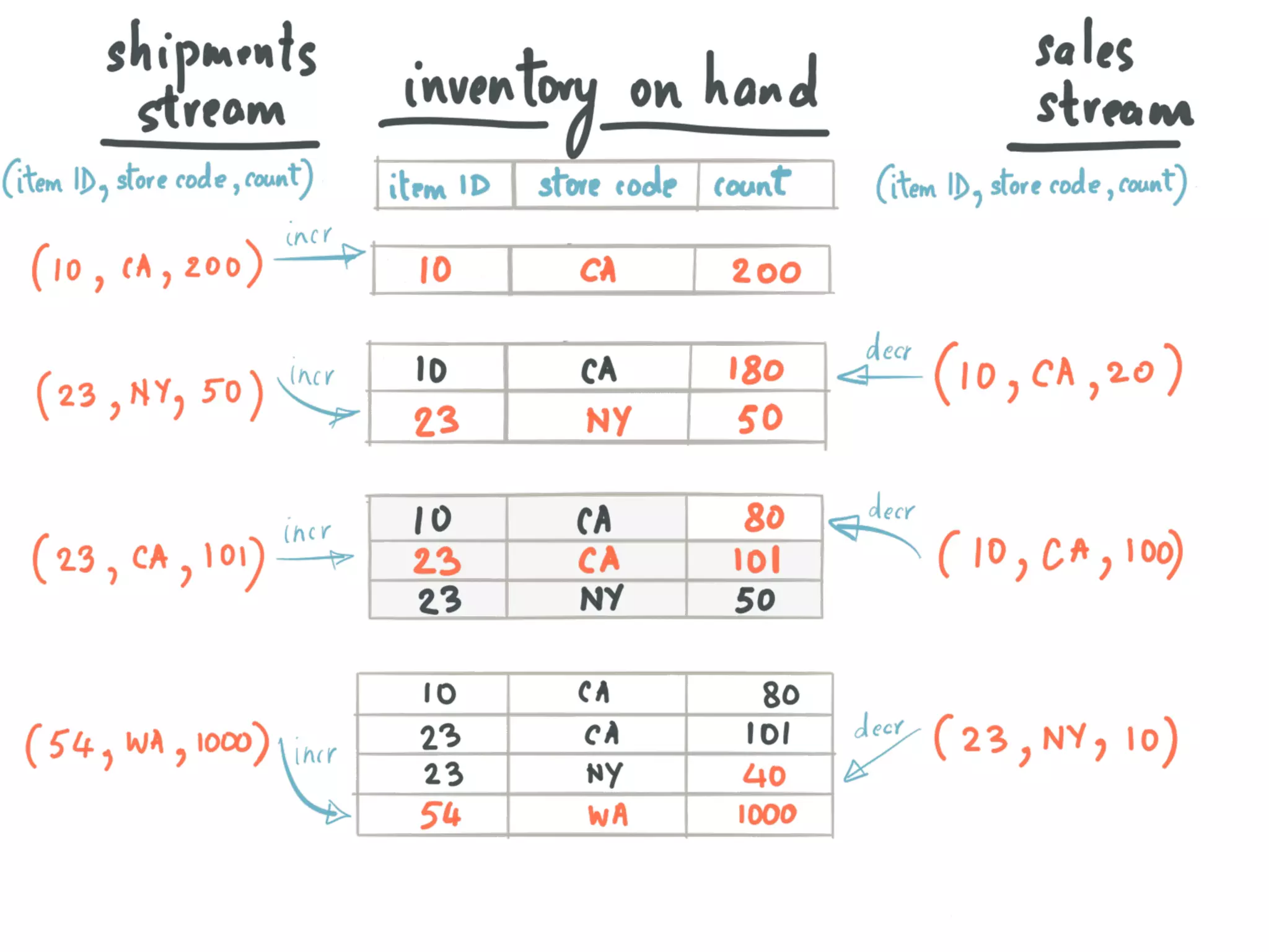 Introducing Kafka Streams: Large-scale Stream Processing with Kafka, Neha Narkhede