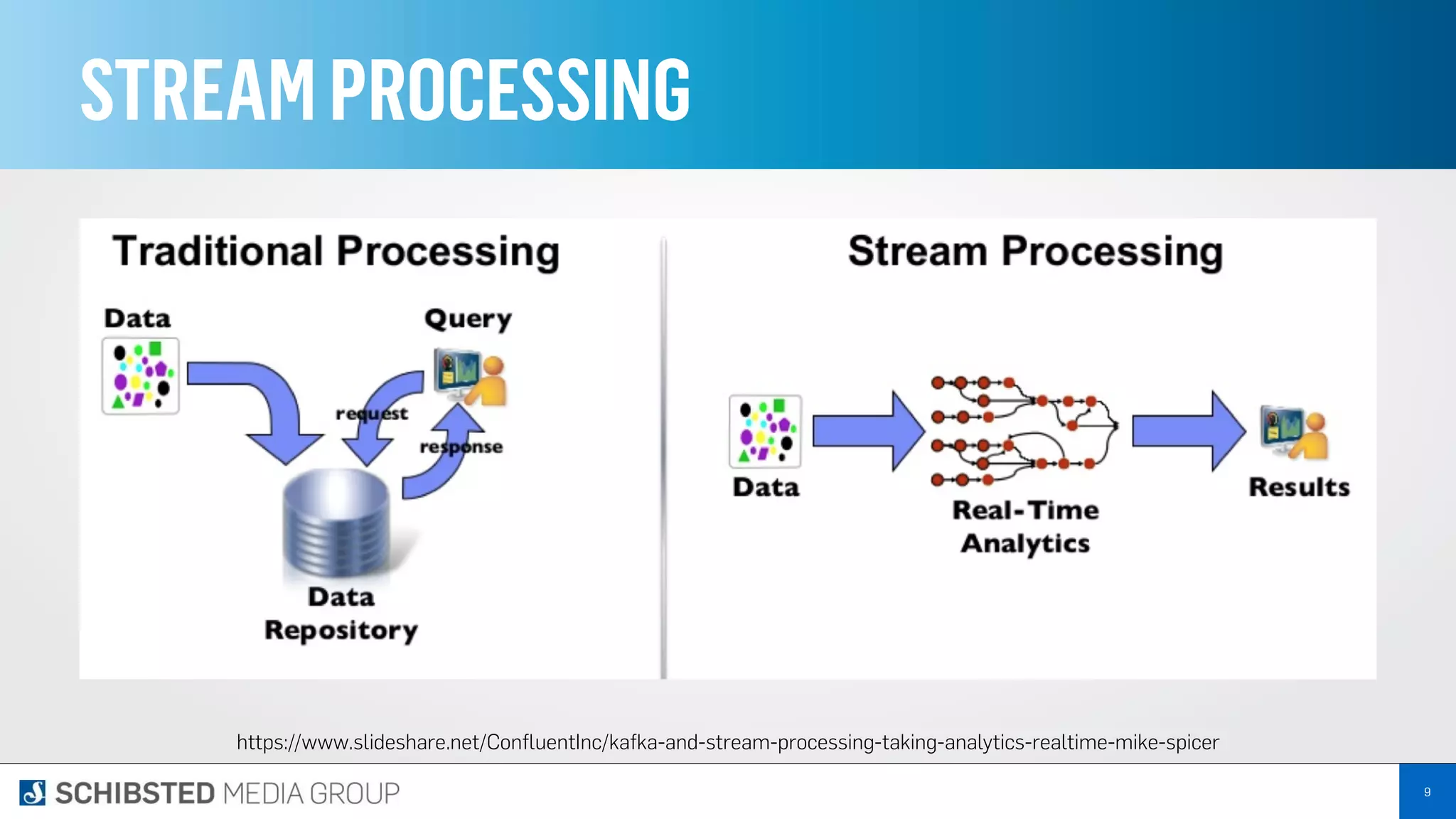 Event stream processing using Kafka streams | PPT