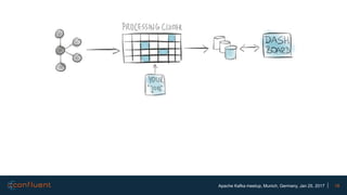 18Apache Kafka meetup, Munich, Germany, Jan 25, 2017
 